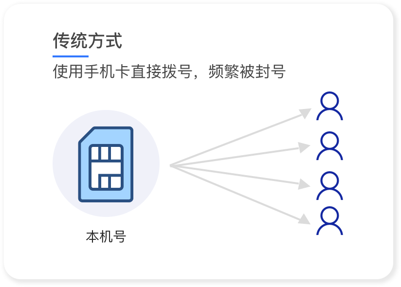 用手机卡直接拨号